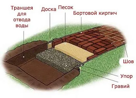 Hogyan készítsünk egy kerti út téglából kezük