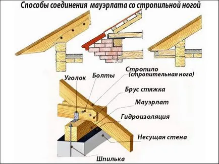 Как trehskatnuyu покрив с ръцете си