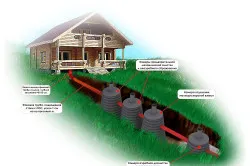 Как септична яма за лятна резиденция инсталация строителство единица