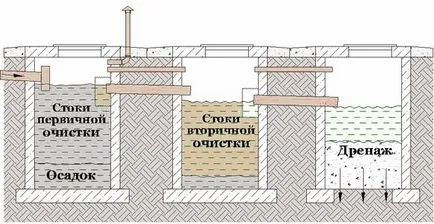 Cum de a construi un rezervor de proiectare septice caracteristici și tipuri