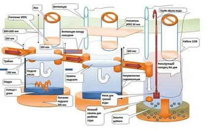 Cum de a construi un rezervor de proiectare septice caracteristici și tipuri