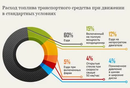 Как да се намали разхода на гориво, професионални съвети