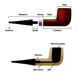 Cum de a alege un tub pentru tutun de fumat de rating corect novice