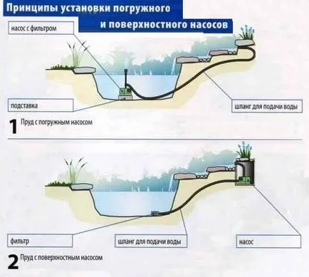 Как да изберем помпа за фонтан, къщата и градината