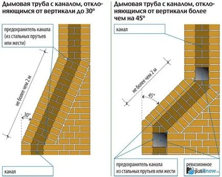 schema de instalare Vatră în țară, modul de a alege