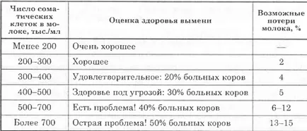 Контрол на полезността на хранене крави