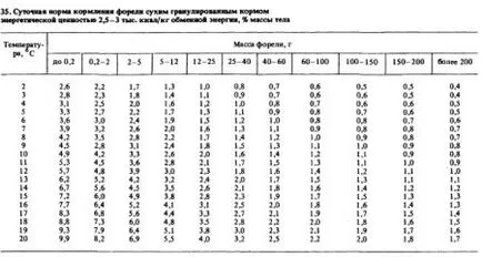 Etetés pisztráng, különböző korú (1. rész) - a technológia a hal és haltermékek