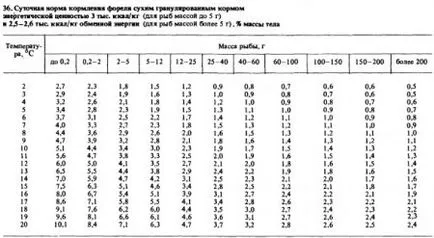 Etetés pisztráng, különböző korú (1. rész) - a technológia a hal és haltermékek