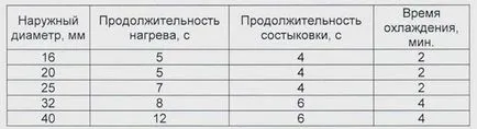 Кратка информация за оборудване за заваряване пластмасова тръба звънец и канелка