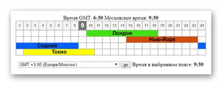 Най-доброто време за търговия с опции двоични