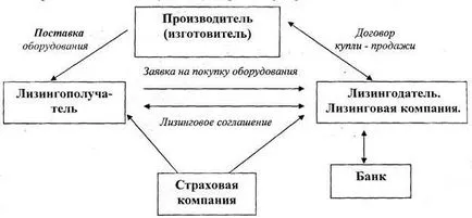 Leasing - forma de investiții de capital de economisire