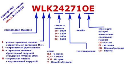 Marcarea mașini de spălat bosch cum să descifreze