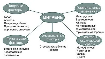 Мигрена с аура симптоми, причини и лечение в болница