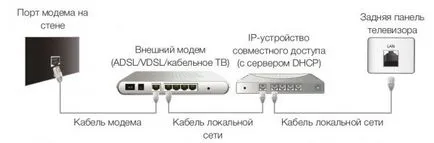 Създаване на интернет на вашия телевизор Samsung Smart TV