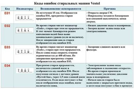 Üzemzavarai a mosógép VESTEL