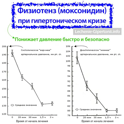 Спешна грижа за хипертонична криза