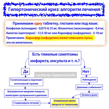 Спешна грижа за хипертонична криза