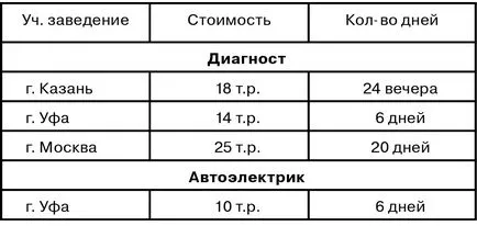 Oktatási diagnoszták és autoelectricians