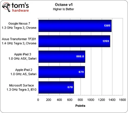 Felülvizsgálja, és tesztelni a Microsoft Surface