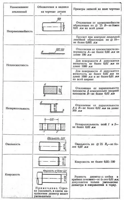 Определяне толеранси в чертежите