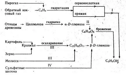 etilena Purificare - Chimie