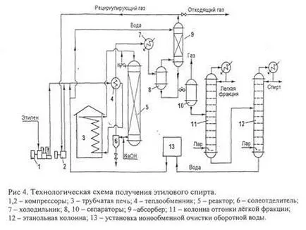 Пречистването етилен - Chemistry