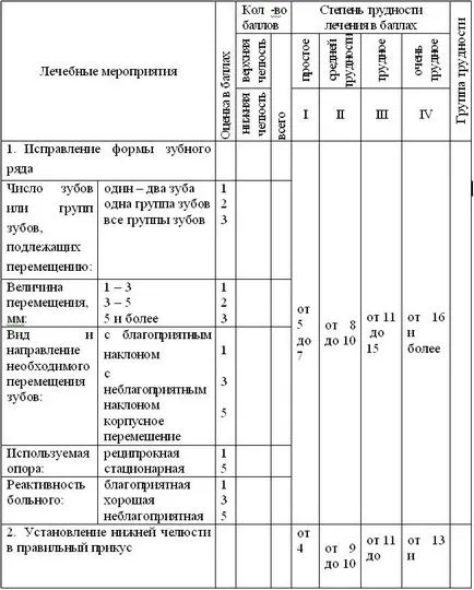 Determinarea severității tulburărilor morfologice și funcționale în dentiția