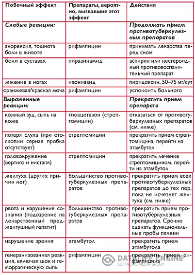 Mellékhatások anti-TB gyógyszerek - tuberkulózis kezelésére Medvedka