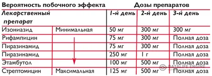 Mellékhatások anti-TB gyógyszerek - tuberkulózis kezelésére Medvedka