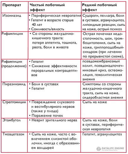 Efectele adverse ale medicamentelor anti-TB - pentru tratamentul tuberculozei Medvedka