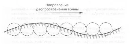 Függelék hanghullámok