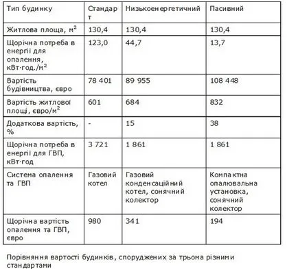 Проектът е пасивна къща като полезни енергоспестяващи технологии