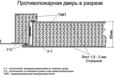 Противопожарните врати