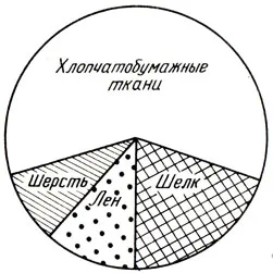 Lucrul cu tesut 1982 si Labzina