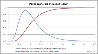 Distribuția de Fischer (f-distribution)