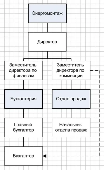 Работата с организационни диаграма BS Документи 4