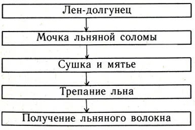 Работа с тъкан 1982 г. и Labzina