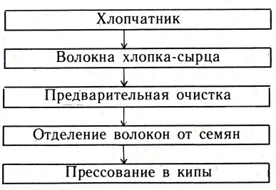 Работа с тъкан 1982 г. и Labzina