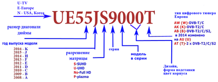 Дешифриране телевизори SAMSUNG основни характеристики