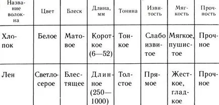 Работа с тъкан 1982 г. и Labzina