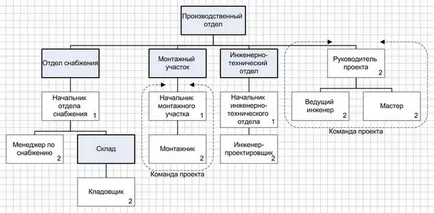 Lucrul cu organizare docs diagramă bs 4