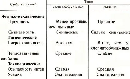 Работа с тъкан 1982 г. и Labzina