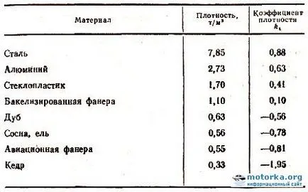 Calcularea flotabilitatea barca sau barca în caz de inundații