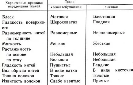 Работа с тъкан 1982 г. и Labzina