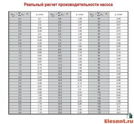 Formula de calcul a pompei din puțul de foraj și calcularea unui exemplu detaliat, electrice, sanitare