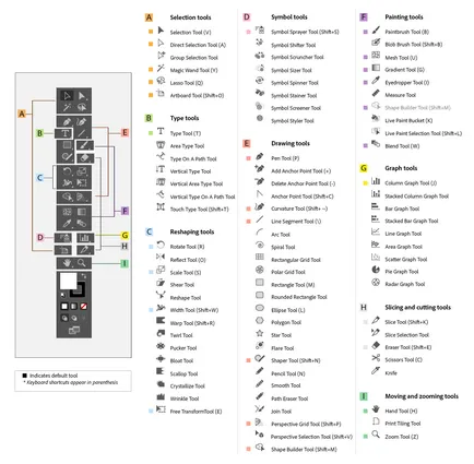 Работа с инструменти в илюстратор