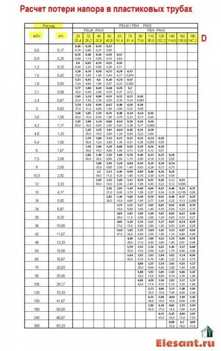 Formula de calcul a pompei din puțul de foraj și calcularea unui exemplu detaliat, electrice, sanitare