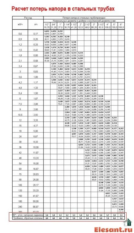 Formula de calcul a pompei din puțul de foraj și calcularea unui exemplu detaliat, electrice, sanitare