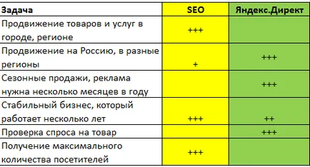 Diferența între publicitate pe Yandex și SERP