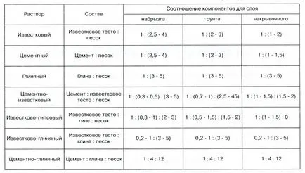 консумация цимент на изчислителни методи мазилка 1 м2